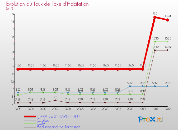 Evolution du taux de la taxe d'habitation pour TERRASSON-LAVILLEDIEU et les communes proches Comparaison des taux de la taxe d'habitation pour TERRASSON-LAVILLEDIEU et les communes voisines