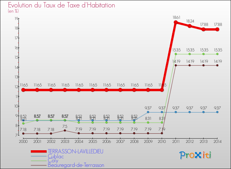 Evolution du taux de la taxe d'habitation pour TERRASSON-LAVILLEDIEU et les communes proches de 2000 à 2014 Comparaison des taux de la taxe d'habitation pour TERRASSON-LAVILLEDIEU et les communes voisines de 2000 à 2014