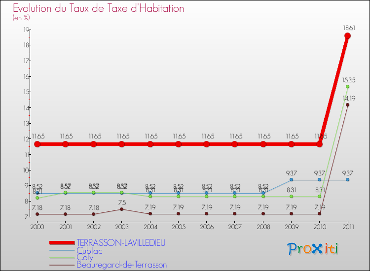 Evolution du taux de la taxe d'habitation pour TERRASSON-LAVILLEDIEU et les communes proches Comparaison des taux de la taxe d'habitation pour TERRASSON-LAVILLEDIEU et les communes voisines
