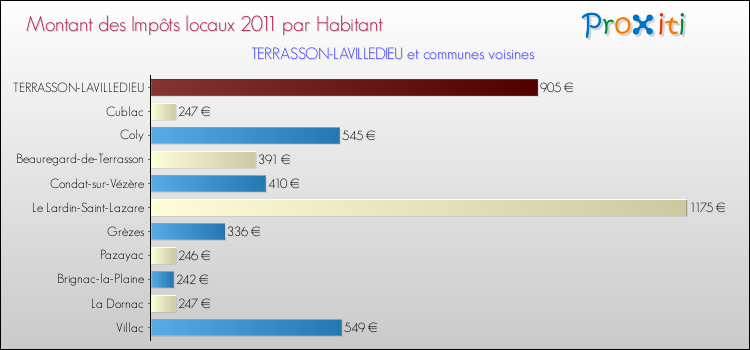 Montant des impôts locaux par Habitant pour TERRASSON-LAVILLEDIEU et les communes proches Comparaison des impôts locaux par habitant pour TERRASSON-LAVILLEDIEU et les communes voisines
