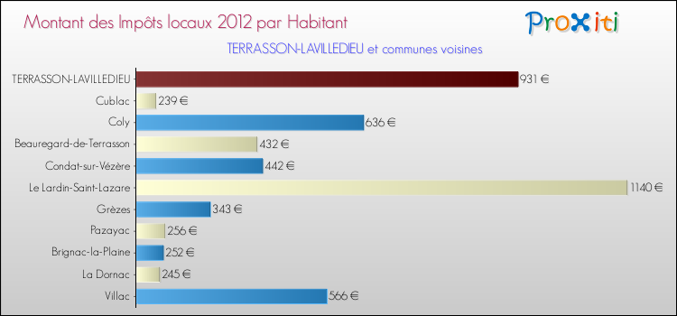 Montant des impôts locaux par Habitant pour TERRASSON-LAVILLEDIEU et les communes proches Comparaison des impôts locaux par habitant pour TERRASSON-LAVILLEDIEU et les communes voisines