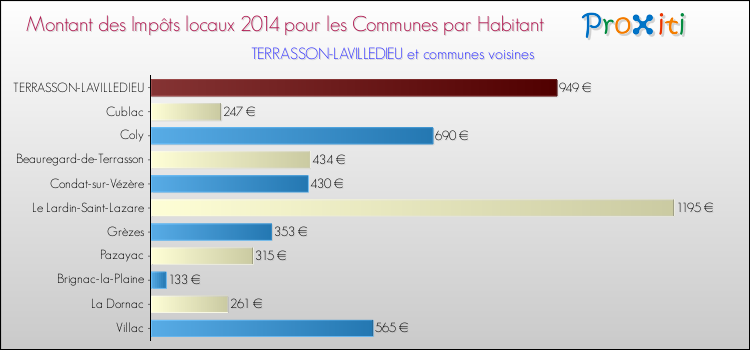 Montant des impôts locaux par Habitant pour TERRASSON-LAVILLEDIEU et les communes proches en 2014 Comparaison des impôts locaux par habitant pour TERRASSON-LAVILLEDIEU et les communes voisines en 2014