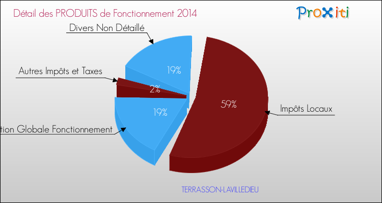 Décomposition du Budget de Fonctionnement 2014 de la commune de TERRASSON-LAVILLEDIEU Budget de Fonctionnement 2014 pour la commune de TERRASSON-LAVILLEDIEU
