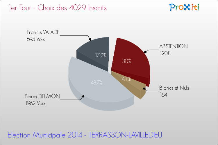 Résultats par rapport aux inscrits au 1er Tour des Elections Municipales 2014 de la commune de TERRASSON-LAVILLEDIEU Elections Municipales 2014 - Résultats par rapport aux inscrits au 1er Tour pour la commune de TERRASSON-LAVILLEDIEU