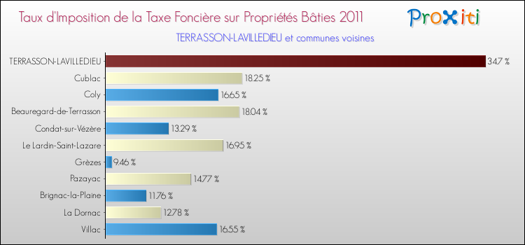 Taux d'imposition de la taxe foncière sur le bati 2011 pour TERRASSON-LAVILLEDIEU et les communes proches Comparaison des taux d'imposition de la taxe foncière sur le bati 2011 pour TERRASSON-LAVILLEDIEU et les communes voisines