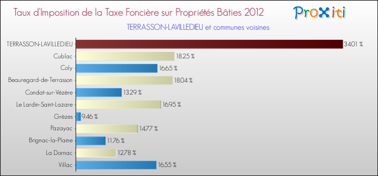 Taux d'imposition de la taxe foncière sur le bati 2012 pour TERRASSON-LAVILLEDIEU et les communes proches Comparaison des taux d'imposition de la taxe foncière sur le bati 2012 pour TERRASSON-LAVILLEDIEU et les communes voisines