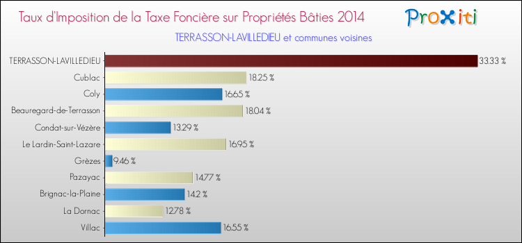 Taux d'imposition de la taxe foncière sur le bati 2014 pour TERRASSON-LAVILLEDIEU et les communes proches Comparaison des taux d'imposition de la taxe foncière sur le bati 2014 pour TERRASSON-LAVILLEDIEU et les communes voisines