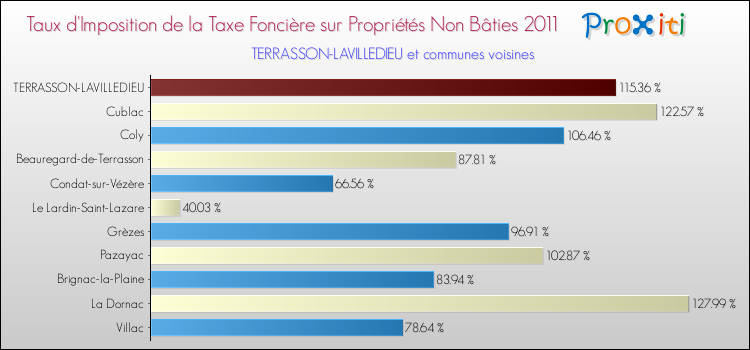 Taux d'imposition de la taxe foncière sur les immeubles et terrains non batis 2011 pour TERRASSON-LAVILLEDIEU et les communes proches Comparaison des taux d'imposition de la taxe foncière sur les immeubles et terrains non batis 2011 pour TERRASSON-LAVILLEDIEU et les communes voisines