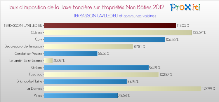 Taux d'imposition de la taxe foncière sur les immeubles et terrains non batis 2012 pour TERRASSON-LAVILLEDIEU et les communes proches Comparaison des taux d'imposition de la taxe foncière sur les immeubles et terrains non batis 2012 pour TERRASSON-LAVILLEDIEU et les communes voisines