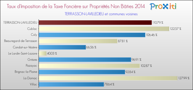 Taux d'imposition de la taxe foncière sur les immeubles et terrains non batis 2014 pour TERRASSON-LAVILLEDIEU et les communes proches Comparaison des taux d'imposition de la taxe foncière sur les immeubles et terrains non batis 2014 pour TERRASSON-LAVILLEDIEU et les communes voisines