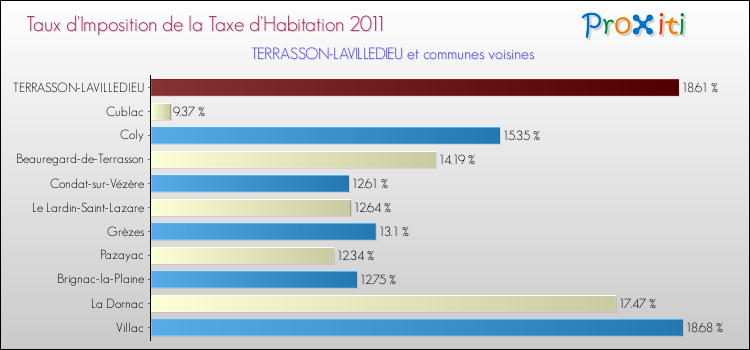Taux d'imposition de la taxe d'habitation 2011 pour TERRASSON-LAVILLEDIEU et les communes proches Comparaison des taux d'imposition de la taxe d'habitation 2011 pour TERRASSON-LAVILLEDIEU et les communes voisines