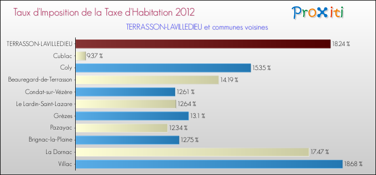 Taux d'imposition de la taxe d'habitation 2012 pour TERRASSON-LAVILLEDIEU et les communes proches Comparaison des taux d'imposition de la taxe d'habitation 2012 pour TERRASSON-LAVILLEDIEU et les communes voisines