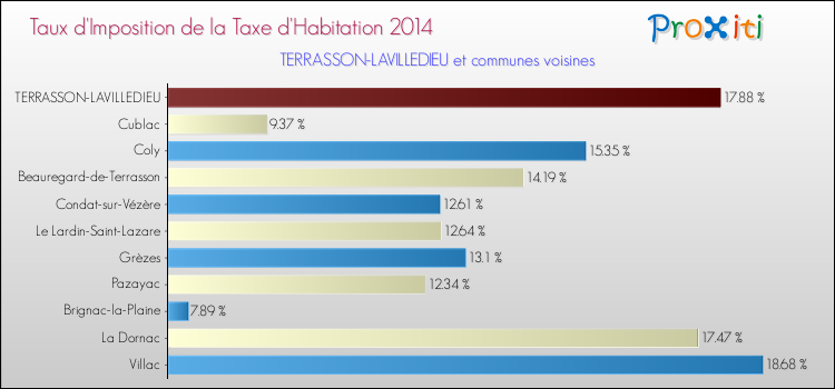 Taux d'imposition de la taxe d'habitation 2014 pour TERRASSON-LAVILLEDIEU et les communes proches Comparaison des taux d'imposition de la taxe d'habitation 2014 pour TERRASSON-LAVILLEDIEU et les communes voisines