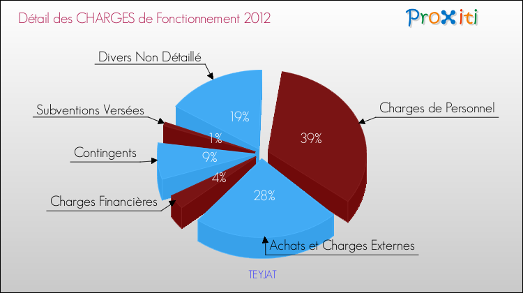 Décomposition des Charges de Fonctionnement 2012 de la commune de TEYJAT Charges de Fonctionnement 2012 pour la commune de TEYJAT