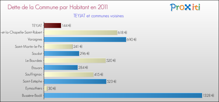 Dette par habitant de la commune en 2011 pour TEYJAT et les communes proches Comparaison de la dette par habitant de la commune en 2011 pour TEYJAT et les communes voisines