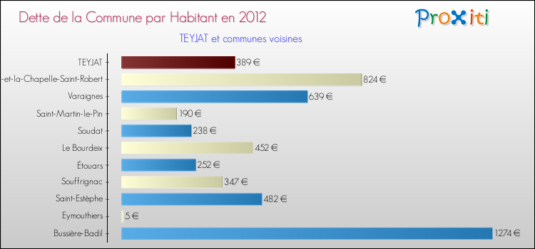 Dette par habitant de la commune en 2012 pour TEYJAT et les communes proches Comparaison de la dette par habitant de la commune en 2012 pour TEYJAT et les communes voisines