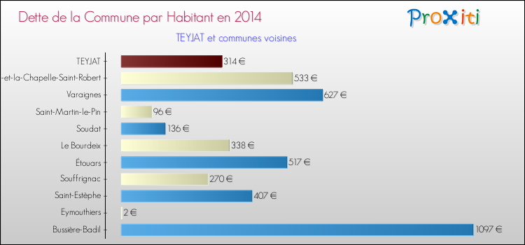 Dette par habitant de la commune en 2014 pour TEYJAT et les communes proches Comparaison de la dette par habitant de la commune en 2014 pour TEYJAT et les communes voisines