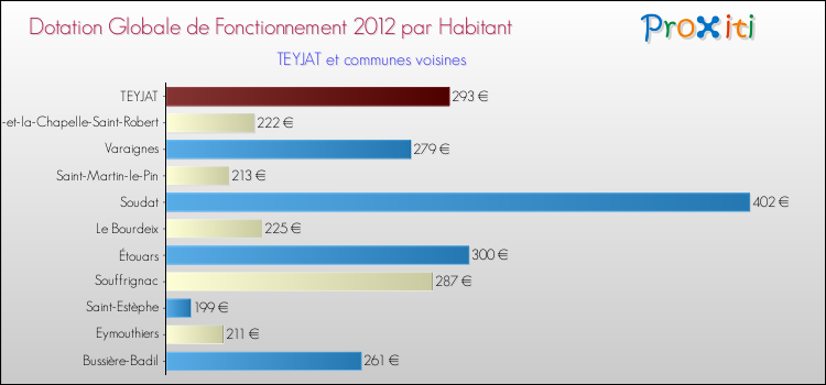 Montant des dotations globales de fonctionnement DGF par Habitant pour TEYJAT et les communes proches Comparaison des des dotations globales de fonctionnement DGF par habitant pour TEYJAT et les communes voisines