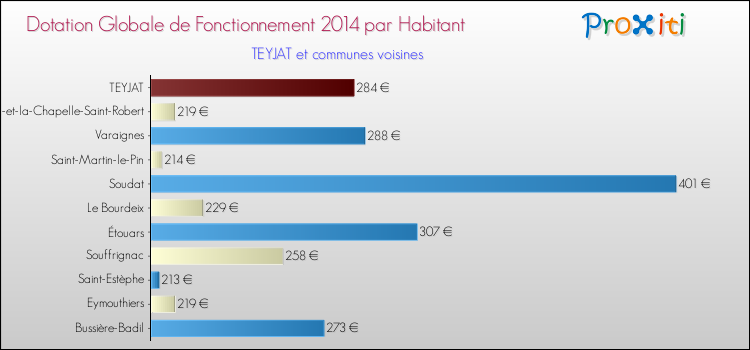 Montant des dotations globales de fonctionnement DGF par Habitant pour TEYJAT et les communes proches en 2014. Comparaison des des dotations globales de fonctionnement DGF par habitant pour TEYJAT et les communes voisines en 2014.