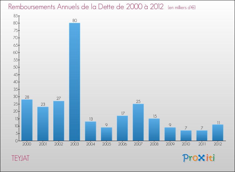 Evolution de l'annuité de la dette pour la commune de TEYJAT de 2000 à 2012 Annuités de la dette pour TEYJAT de 2000 à 2012