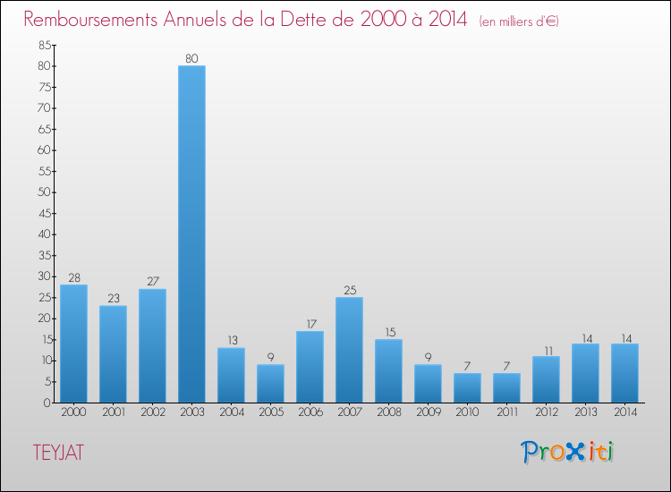 Evolution de l'annuité de la dette pour la commune de TEYJAT de 2000 à 2014 Annuités de la dette pour TEYJAT de 2000 à 2014