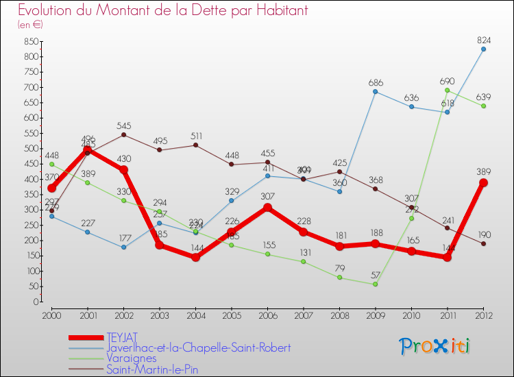 Evolution de la dette par habitant pour la commune de TEYJAT et les communes proches de 2000 à 2012 Comparaison de la dette par habitant pour TEYJAT et les communes voisines de 2000 à 2012
