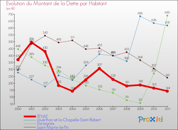 Evolution de la dette par habitant pour la commune de TEYJAT et les communes proches Comparaison de la dette par habitant pour TEYJAT et les communes voisines