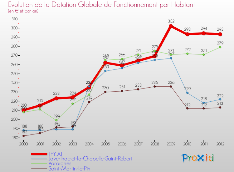Evolution et montant de la dotation globale de fonctionnement par Habitant pour TEYJAT et les communes proches Comparaison des dotations globales de fonctionnement par habitant pour TEYJAT et les communes voisines