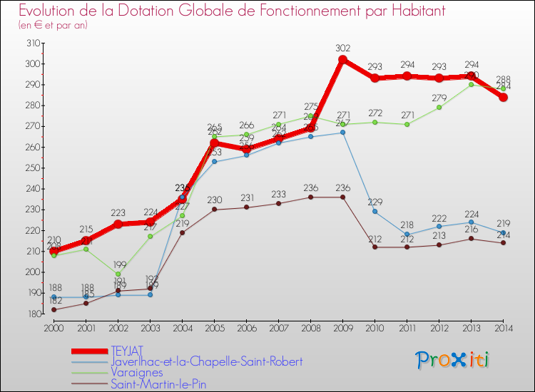 Evolution et montant de la dotation globale de fonctionnement par Habitant pour TEYJAT et les communes proches de 2000 à 2014. Comparaison des dotations globales de fonctionnement par habitant pour TEYJAT et les communes voisines de 2000 à 2014.