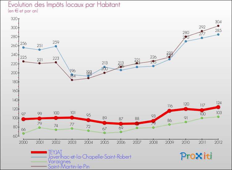 Evolution et montant des impôts locaux par Habitant pour TEYJAT et les communes proches Comparaison des impôts locaux par habitant pour TEYJAT et les communes voisines