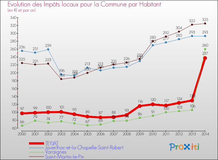 Evolution et montant des impôts locaux par Habitant pour TEYJAT et les communes proches de 2000 à 2014 Comparaison des impôts locaux par habitant pour TEYJAT et les communes voisines de 2000 à 2014