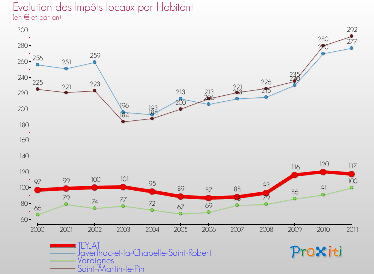 Evolution et montant des impôts locaux par Habitant pour TEYJAT et les communes proches Comparaison des impôts locaux par habitant pour TEYJAT et les communes voisines