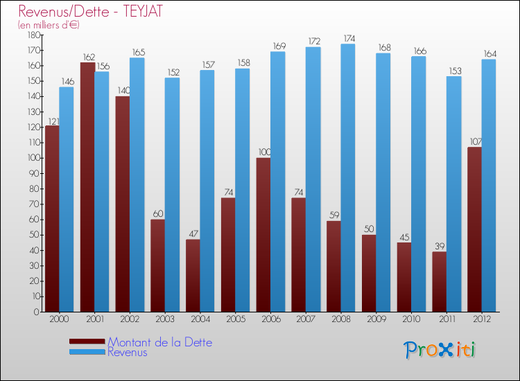 Evolution comparée de la dette et des revenus pour la commune de TEYJAT de 2000 à 2012 Comparaison de la dette et des revenus pour TEYJAT de 2000 à 2012