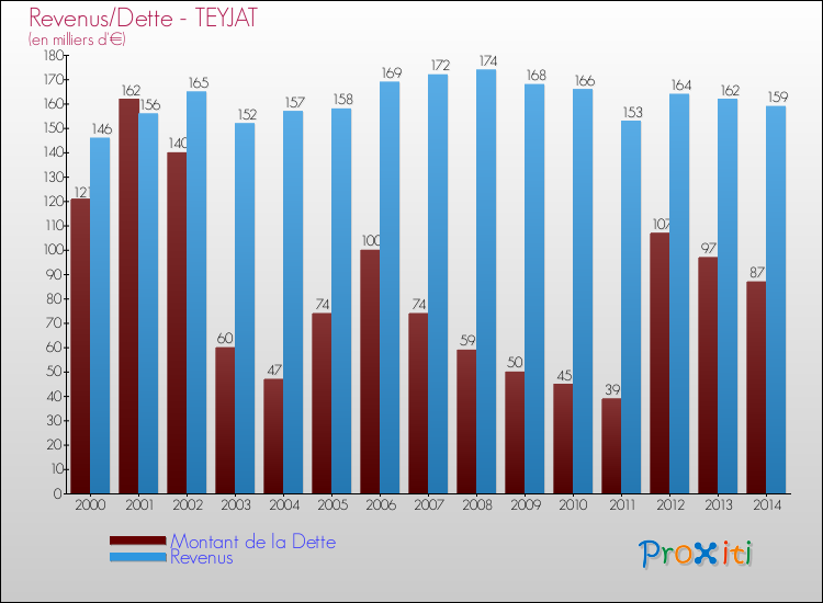 Evolution comparée de la dette et des revenus pour la commune de TEYJAT de 2000 à 2014 Comparaison de la dette et des revenus pour TEYJAT de 2000 à 2014