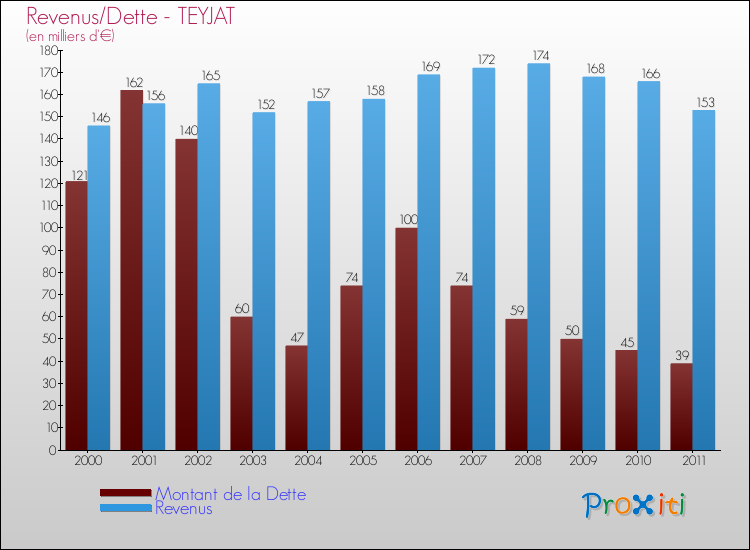 Evolution comparée de la dette et des revenus pour la commune de TEYJAT de 2000 à 2011 Comparaison de la dette et des revenus pour TEYJAT de 2000 à 2011
