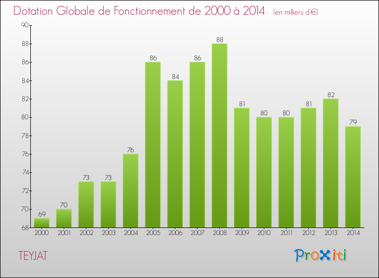Evolution du montant de la Dotation Globale de Fonctionnement pour la commune de TEYJAT de 2000 à 2014 Evolution du montant de la Dotation Globale de Fonctionnement pour TEYJAT de 2000 à 2014
