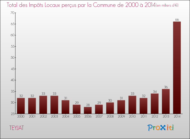 Evolution des Impôts Locaux pour la commune de TEYJAT de 2000 à 2014 Evolution des Impôts Locaux pour TEYJAT de 2000 à 2014