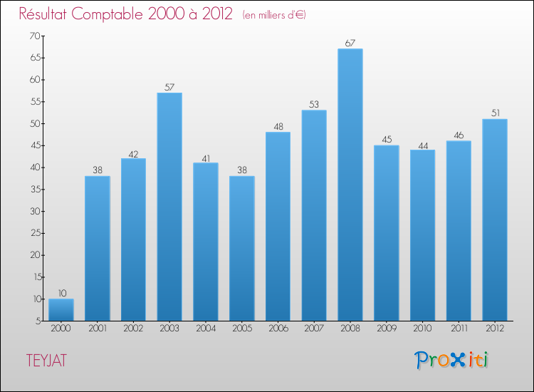 Evolution du résultat comptable pour la commune de TEYJAT de 2000 à 2012 Evolution du résultat comptable pour TEYJAT de 2000 à 2012