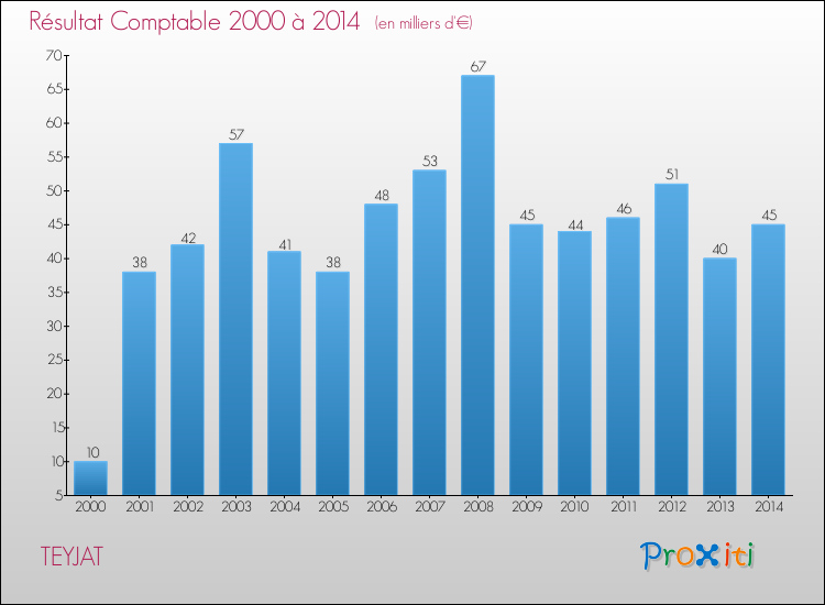 Evolution du résultat comptable pour la commune de TEYJAT de 2000 à 2014 Evolution du résultat comptable pour TEYJAT de 2000 à 2014