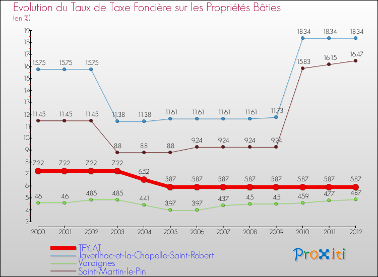 Evolution du taux de la taxe foncière sur le bati pour TEYJAT et les communes proches de 2000 à 2012 Comparaison des taux de taxe foncière sur le bati pour TEYJAT et les communes voisines de 2000 à 2012