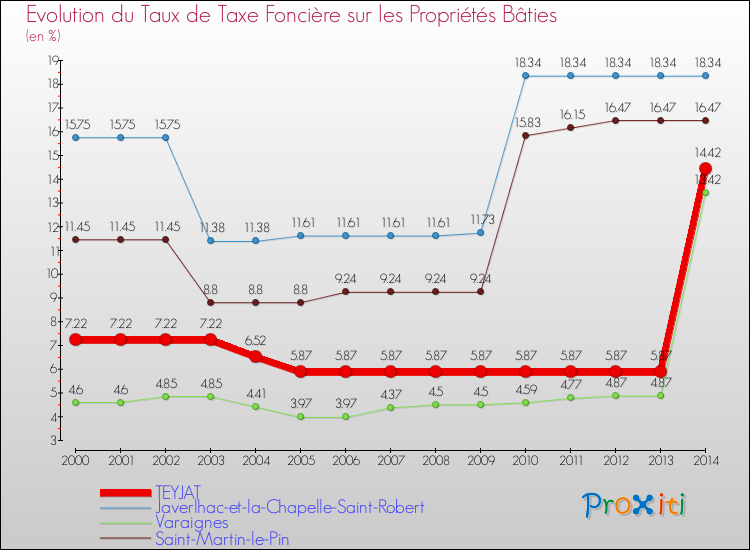 Evolution du taux de la taxe foncière sur le bati pour TEYJAT et les communes proches de 2000 à 2014 Comparaison des taux de taxe foncière sur le bati pour TEYJAT et les communes voisines de 2000 à 2014