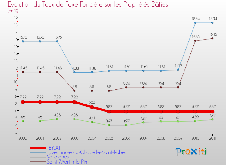 Evolution du taux de la taxe foncière sur le bati pour TEYJAT et les communes proches Comparaison des taux de taxe foncière sur le bati pour TEYJAT et les communes voisines