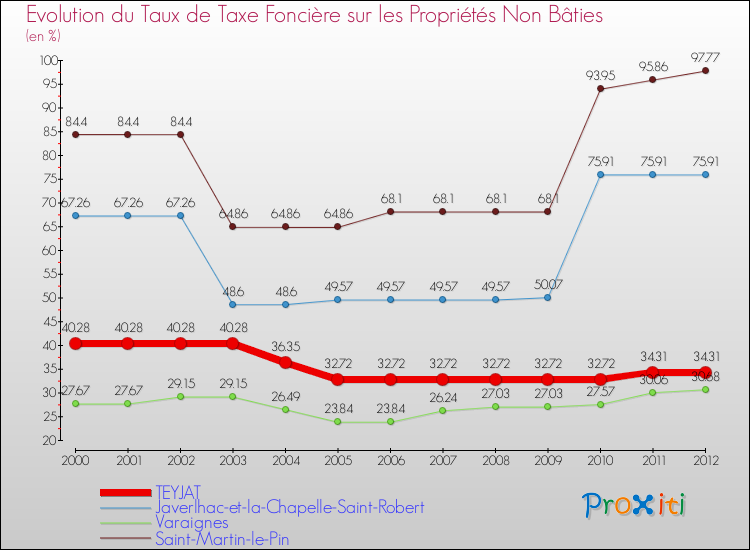 Evolution du taux de la taxe foncière sur les immeubles et terrains non batis pour TEYJAT et les communes proches de 2000 à 2012 Comparaison des taux de la taxe foncière sur les immeubles et terrains non batis pour TEYJAT et les communes voisines de 2000 à 2012