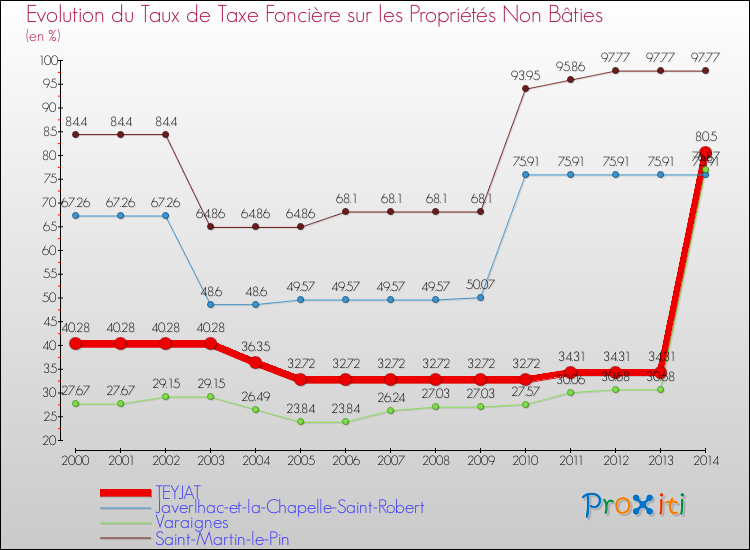 Evolution du taux de la taxe foncière sur les immeubles et terrains non batis pour TEYJAT et les communes proches de 2000 à 2014 Comparaison des taux de la taxe foncière sur les immeubles et terrains non batis pour TEYJAT et les communes voisines de 2000 à 2014