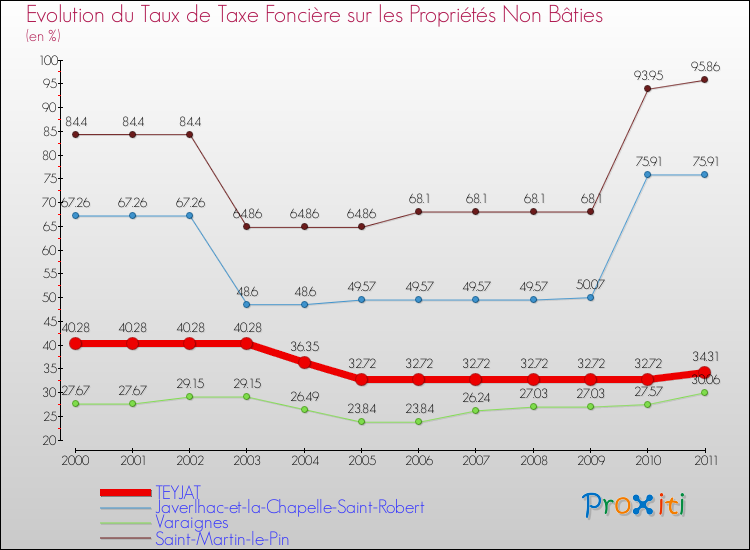Evolution du taux de la taxe foncière sur les immeubles et terrains non batis pour TEYJAT et les communes proches Comparaison des taux de la taxe foncière sur les immeubles et terrains non batis pour TEYJAT et les communes voisines