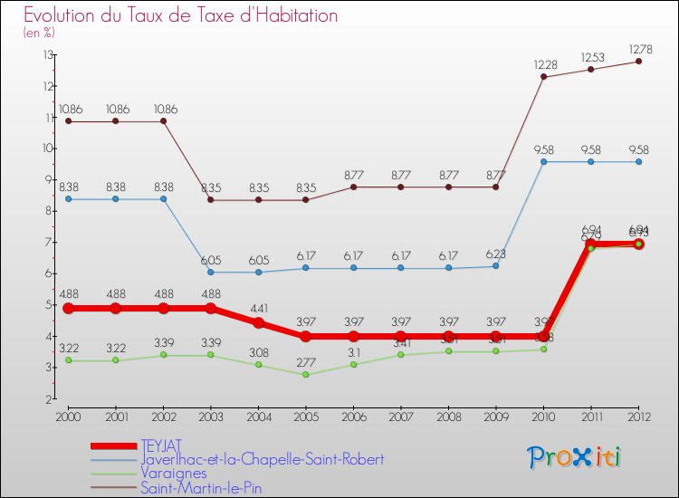 Evolution du taux de la taxe d'habitation pour TEYJAT et les communes proches Comparaison des taux de la taxe d'habitation pour TEYJAT et les communes voisines