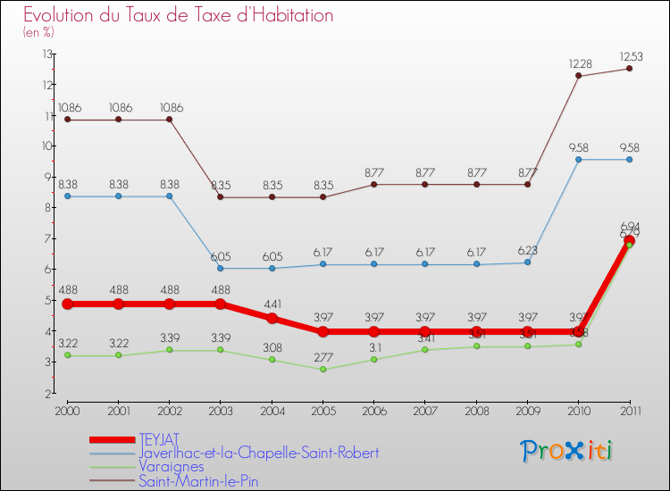 Evolution du taux de la taxe d'habitation pour TEYJAT et les communes proches Comparaison des taux de la taxe d'habitation pour TEYJAT et les communes voisines
