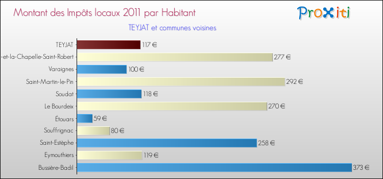Montant des impôts locaux par Habitant pour TEYJAT et les communes proches Comparaison des impôts locaux par habitant pour TEYJAT et les communes voisines