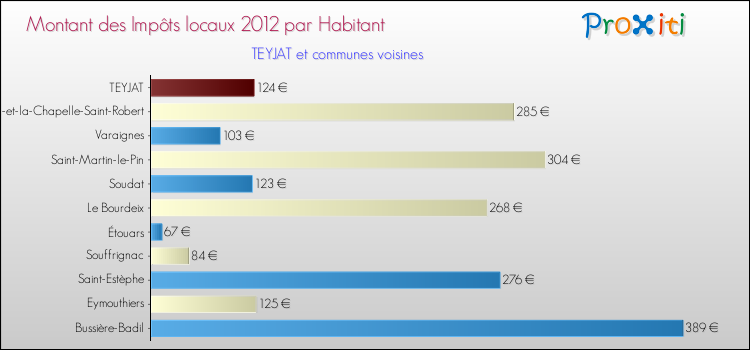 Montant des impôts locaux par Habitant pour TEYJAT et les communes proches Comparaison des impôts locaux par habitant pour TEYJAT et les communes voisines