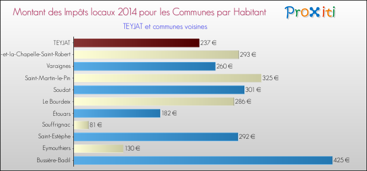Montant des impôts locaux par Habitant pour TEYJAT et les communes proches en 2014 Comparaison des impôts locaux par habitant pour TEYJAT et les communes voisines en 2014